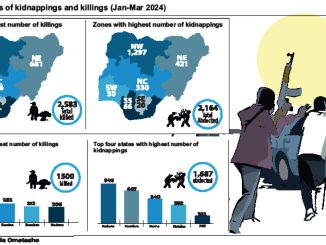 2,583 nigerians killed, 2,164 abducted in 3 months – report