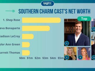 Southern Charm cast's net worths: Who is the richest member of the cast?