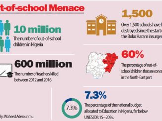 INVESTIGATION…Insecurity Worsening Out-of-school Crisis
